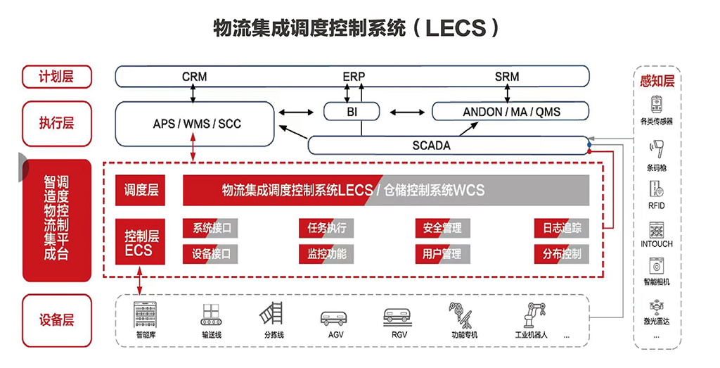 智造物流集成调度控制平台LECS